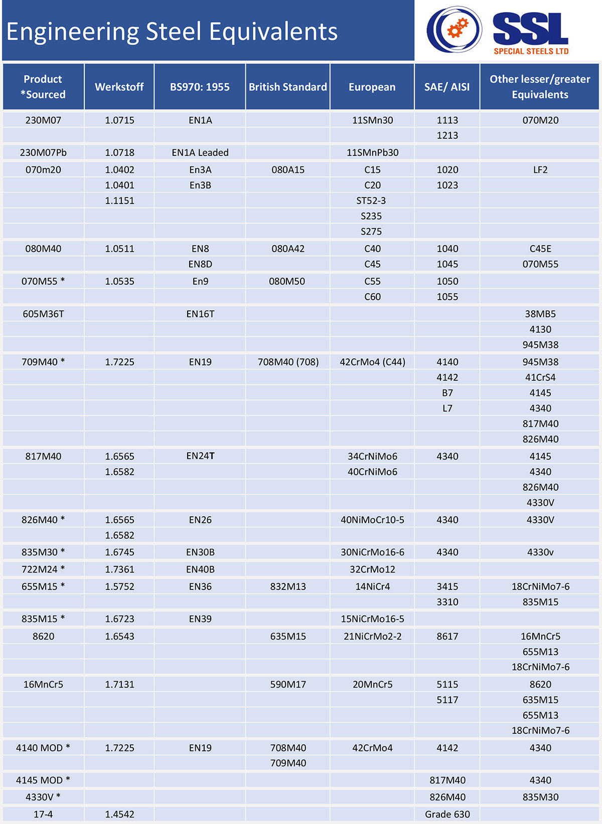 En10025 Steel Equivalent Steel Equivalents Chart YBFSX